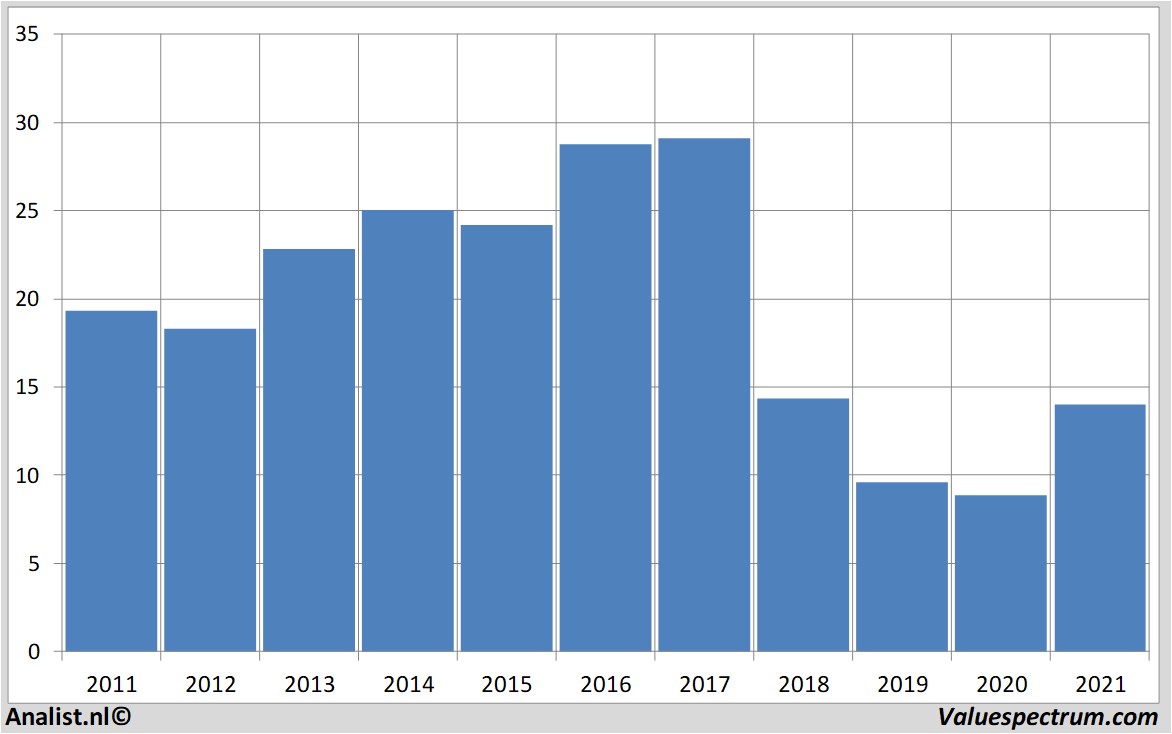 beurskoers generalelectric