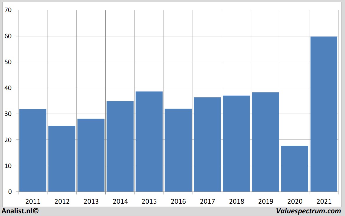 koersdata generalmotors