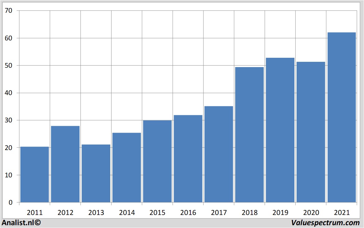 historische koersen intel