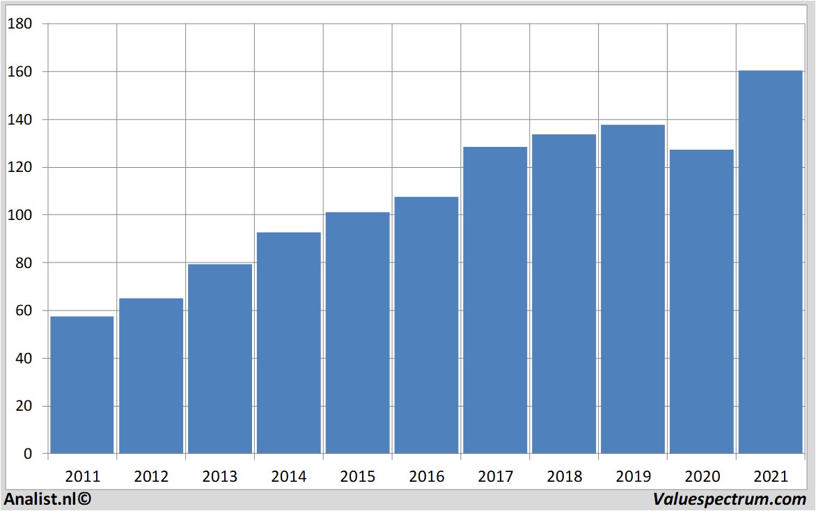 koersdata johnson&johnson