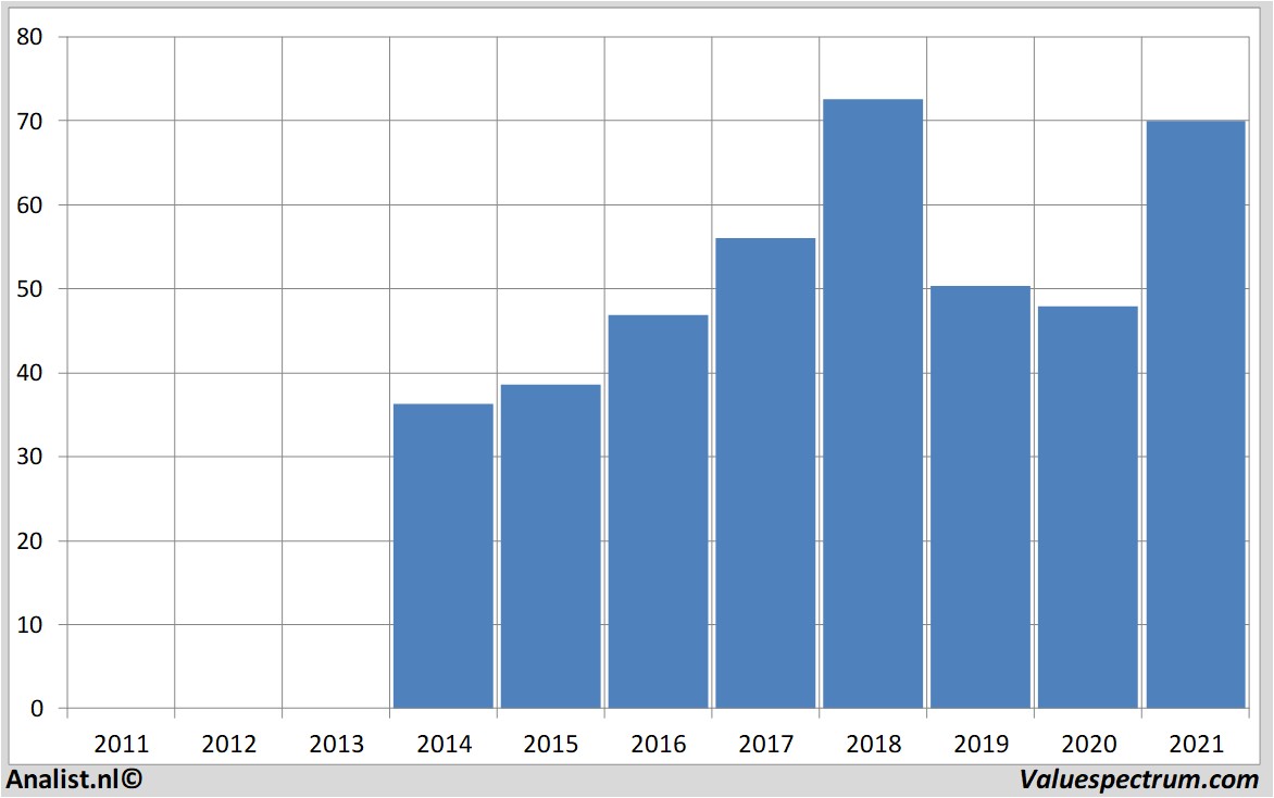 financiële analyse kion