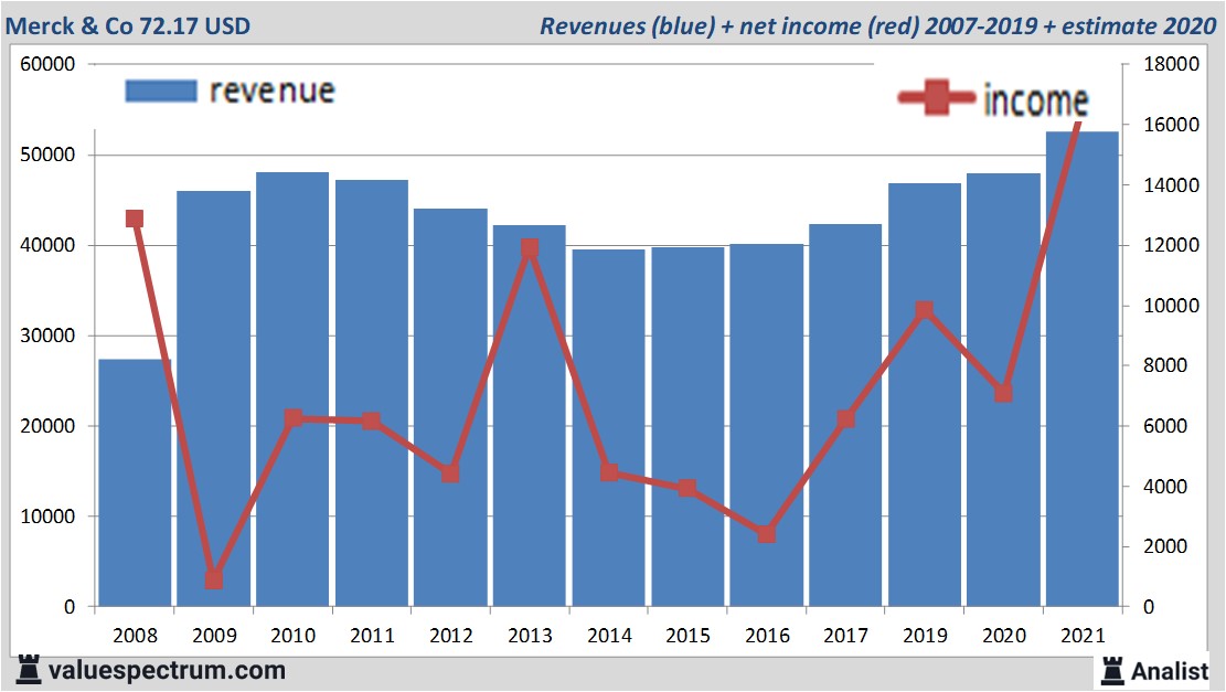 financiële analyse