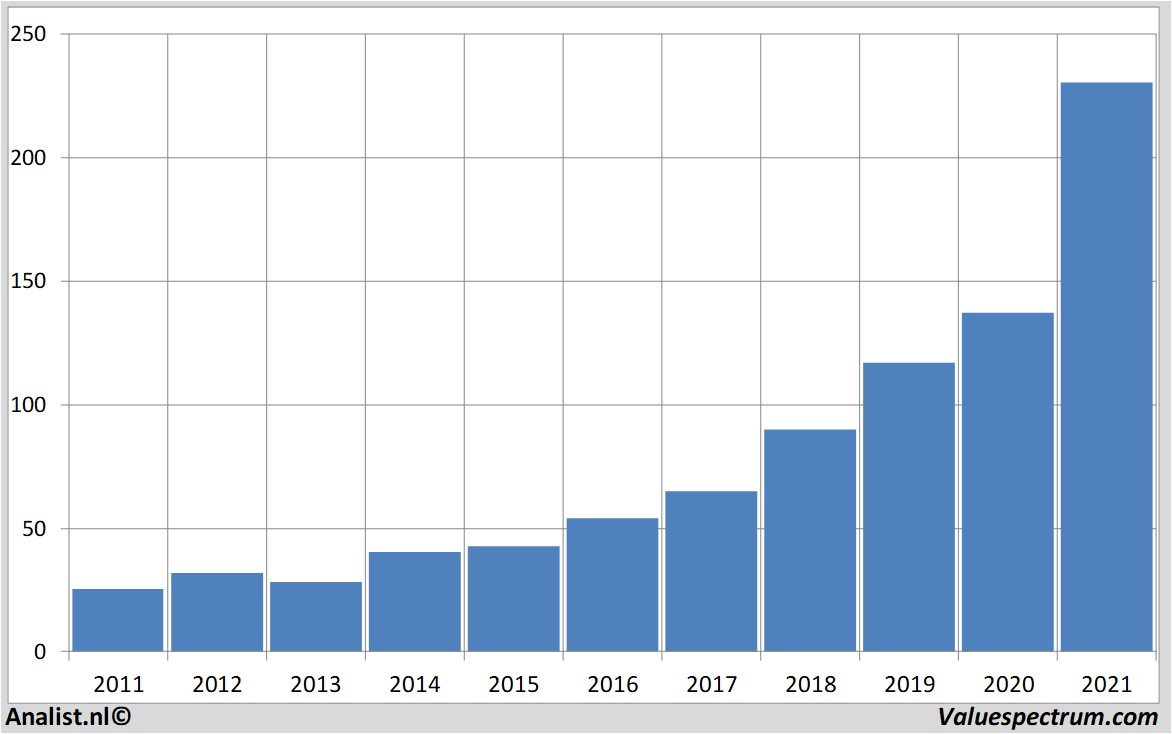 financi&amp;amp;euml;le analyse microsoft