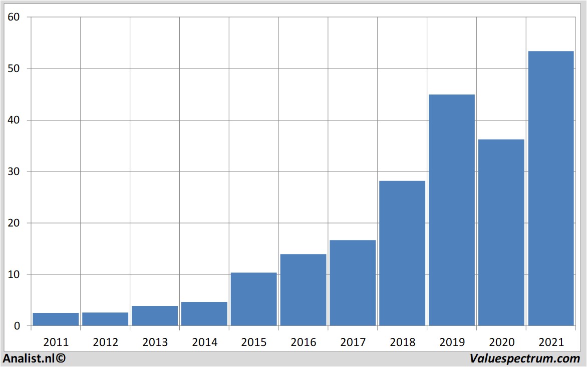 financi&amp;euml;le analyse nemetschek