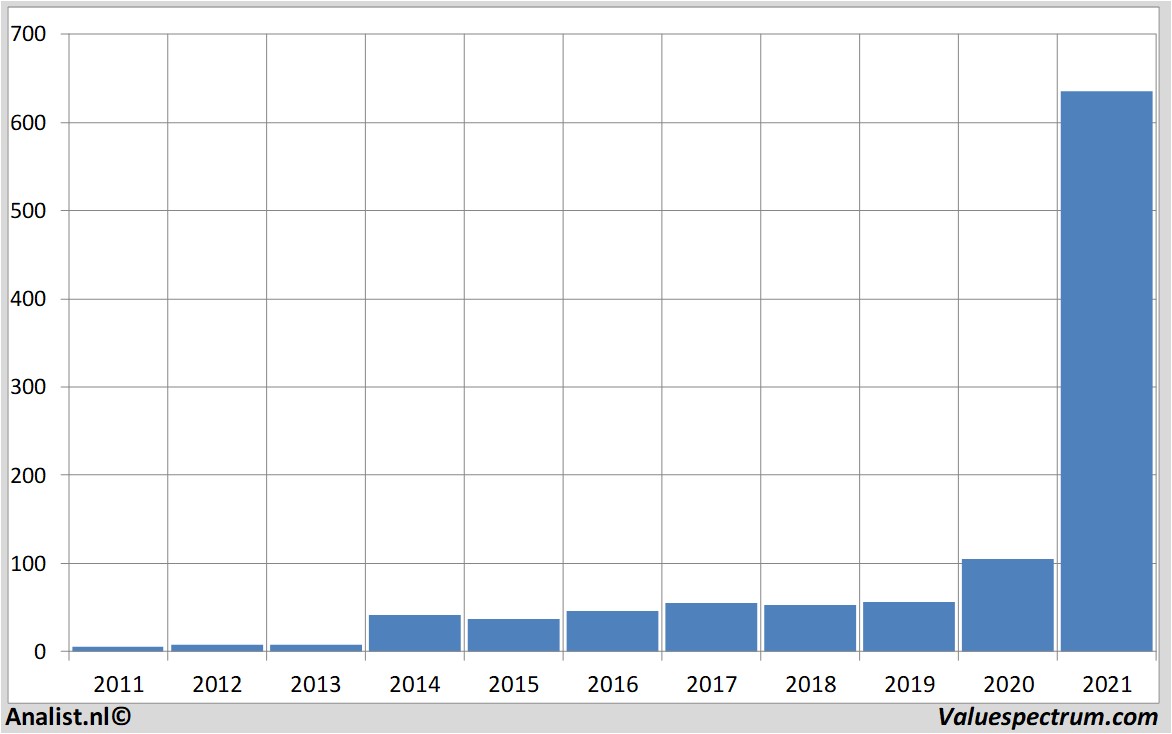 fundamenteel onderzoek teslamotors