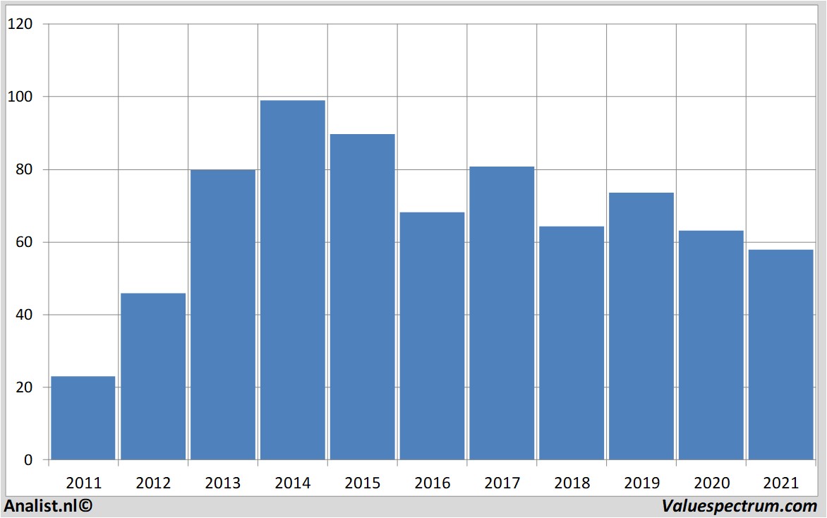 historische koersen gileadsciences