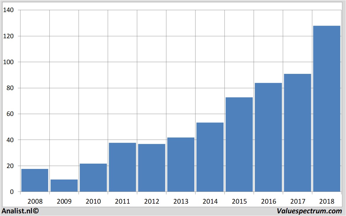 aandeel salesforce.com