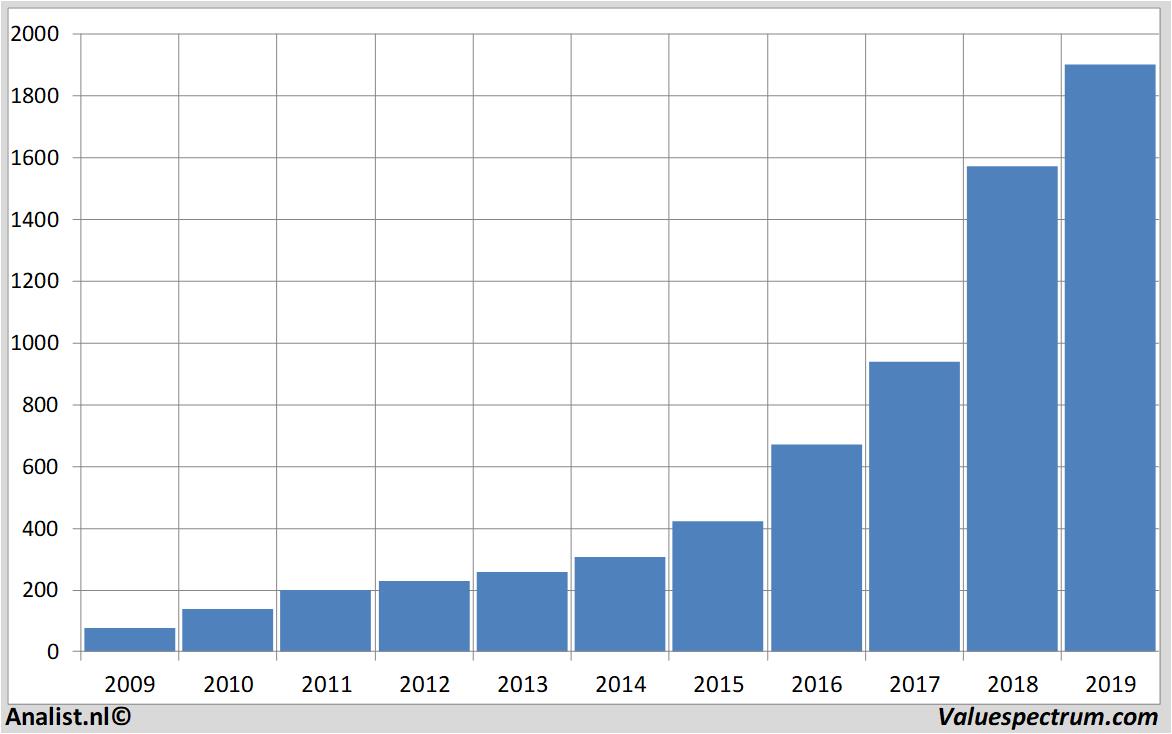 aandelenanalyse amazon