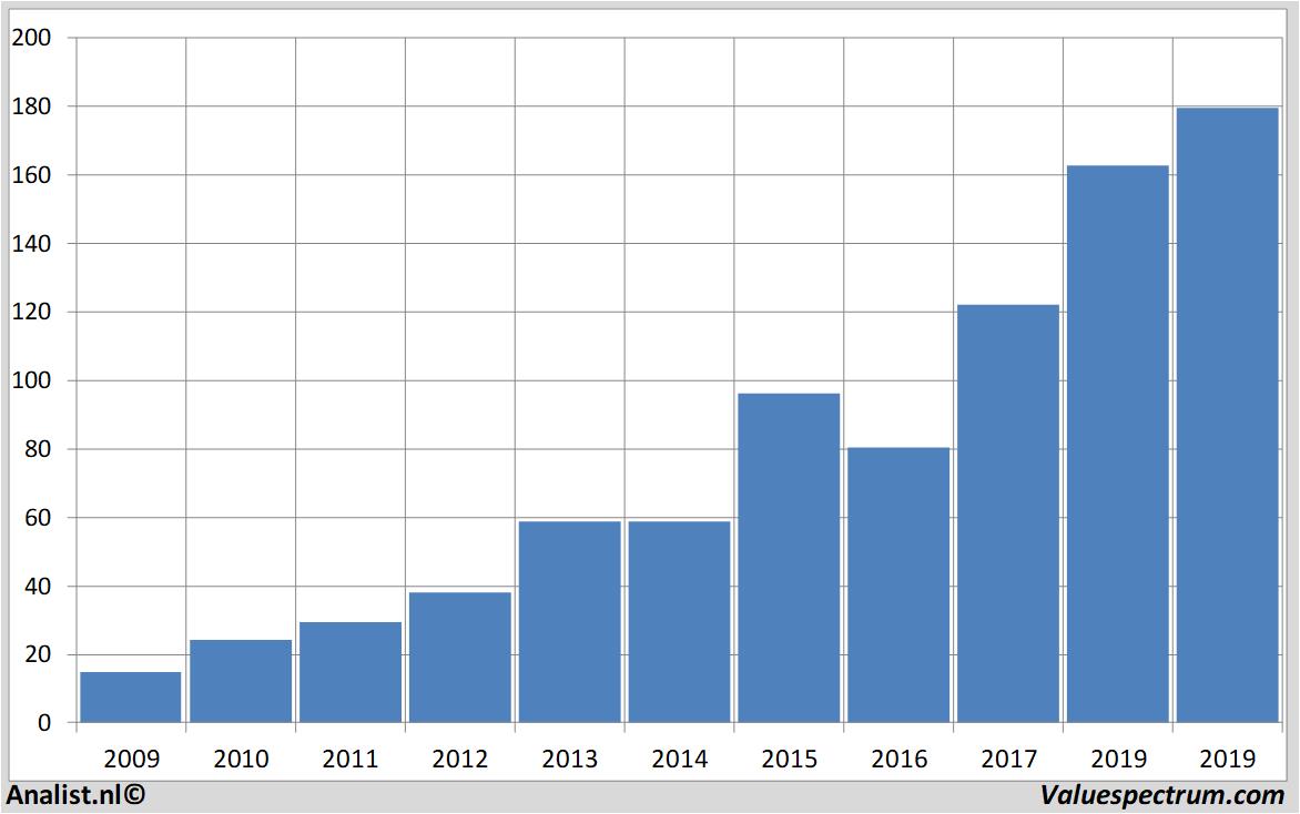 historische koersen asml