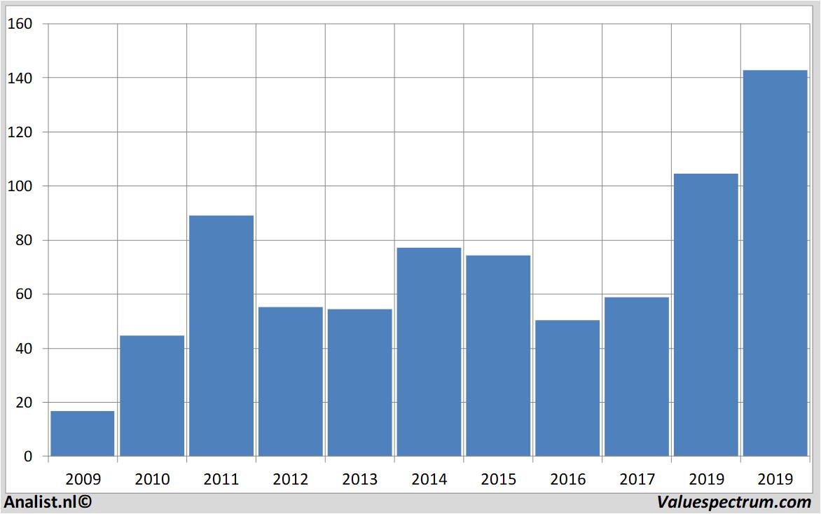 Analisten verwachten over 2019 stijgende omzet Deckers ...