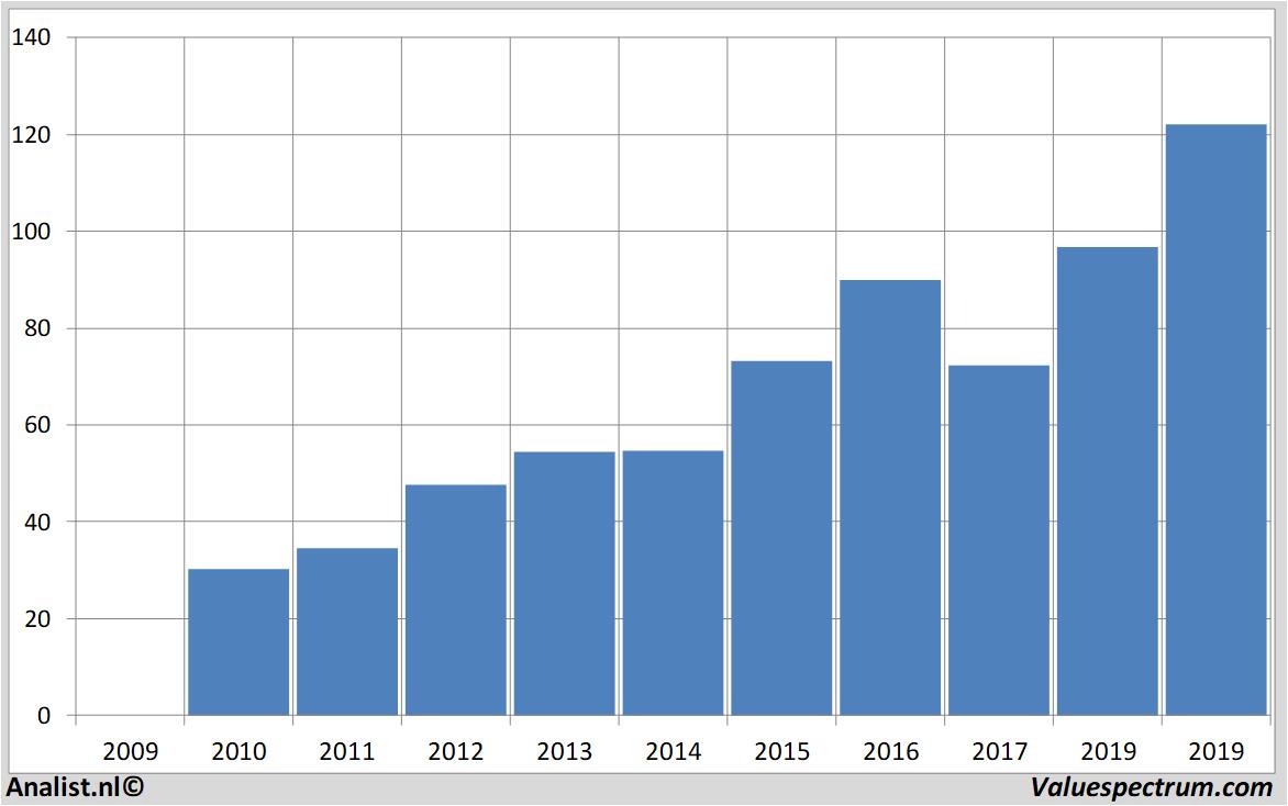 aandelenanalyses dollargeneral