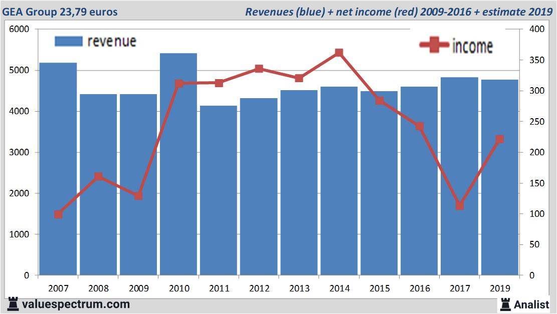 financiele analyse