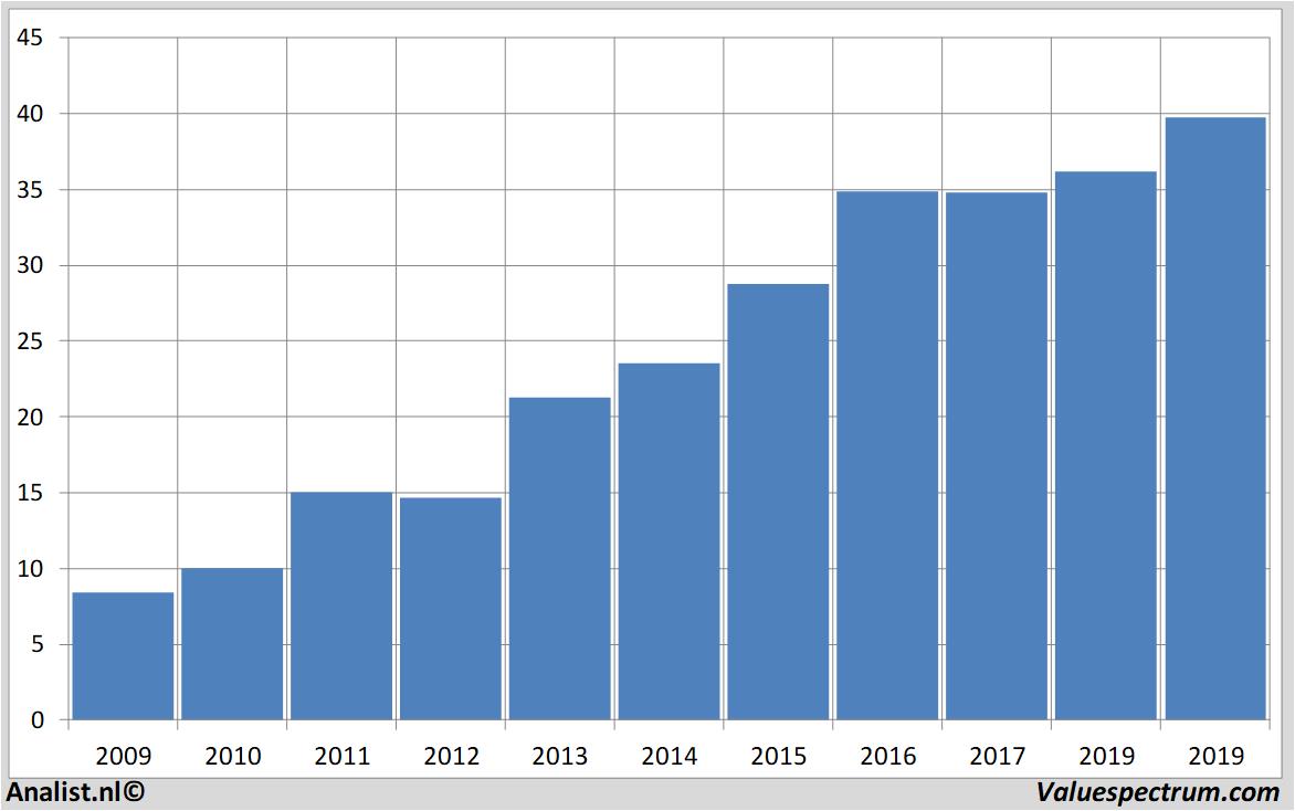 financiele analyse hormelfoods