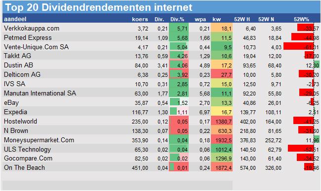 financiele analyse