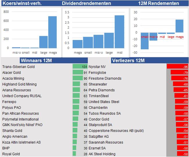 financiele analyse