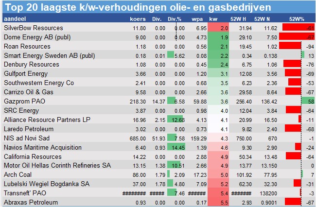 historische koersen