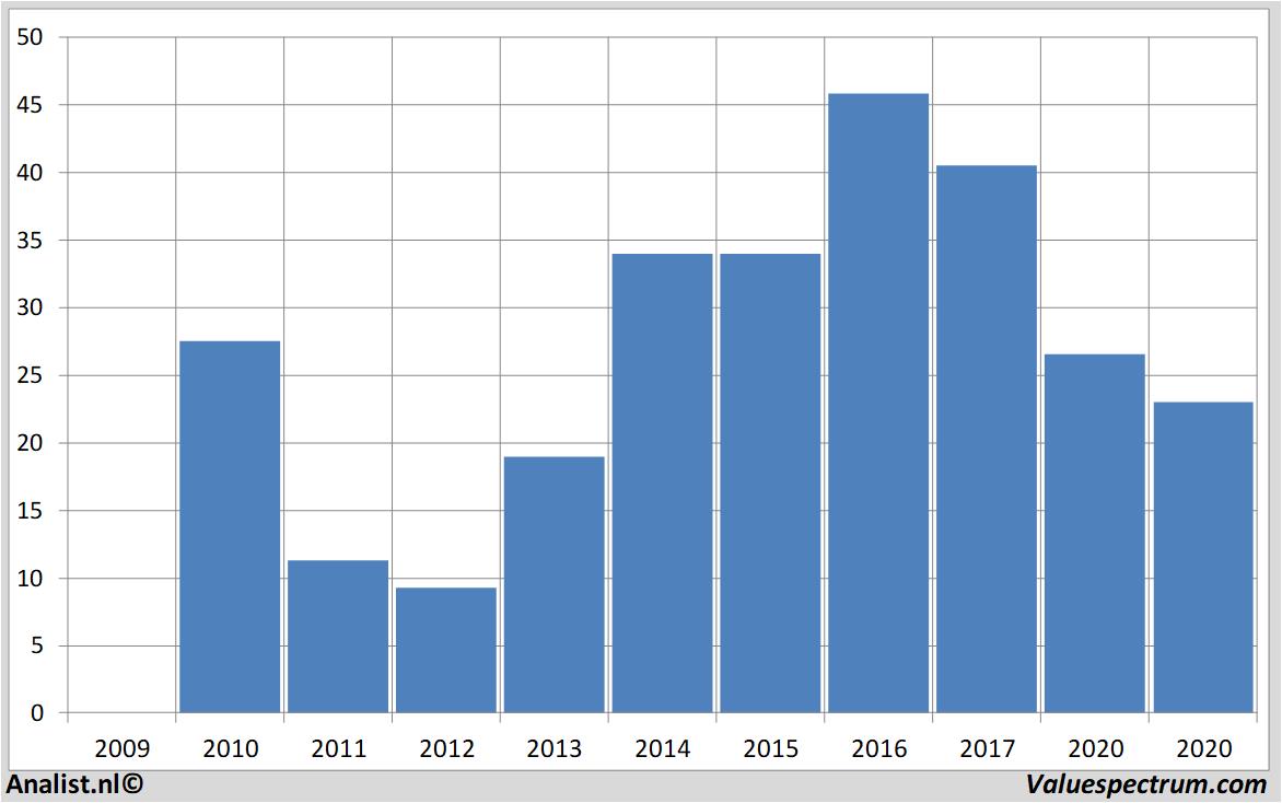 koersdata aperam