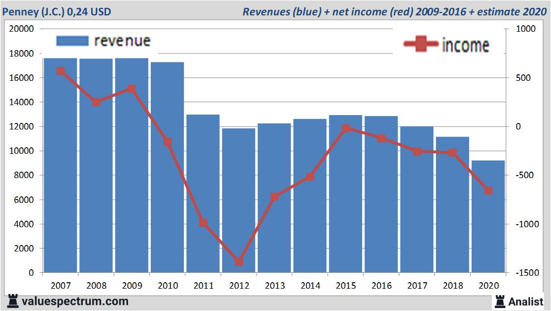 financiele analyse