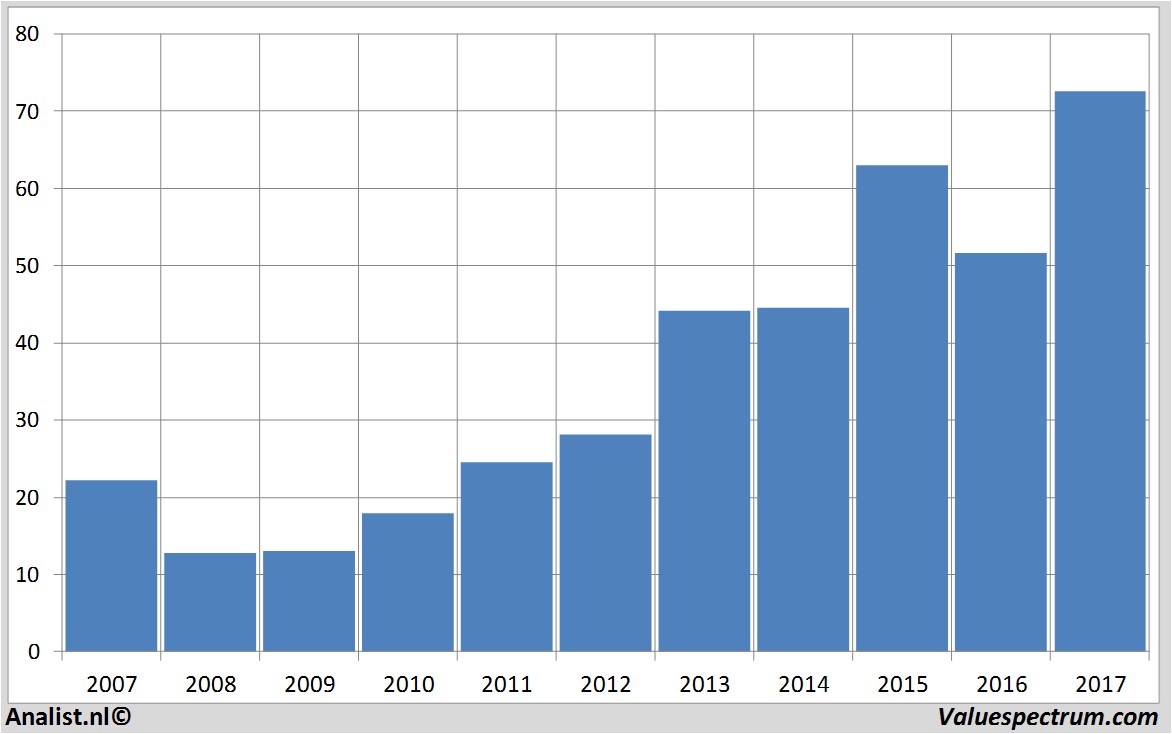 koersdata airbusgroup