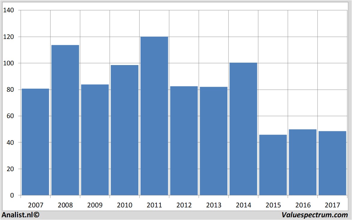 financiele analyse apache