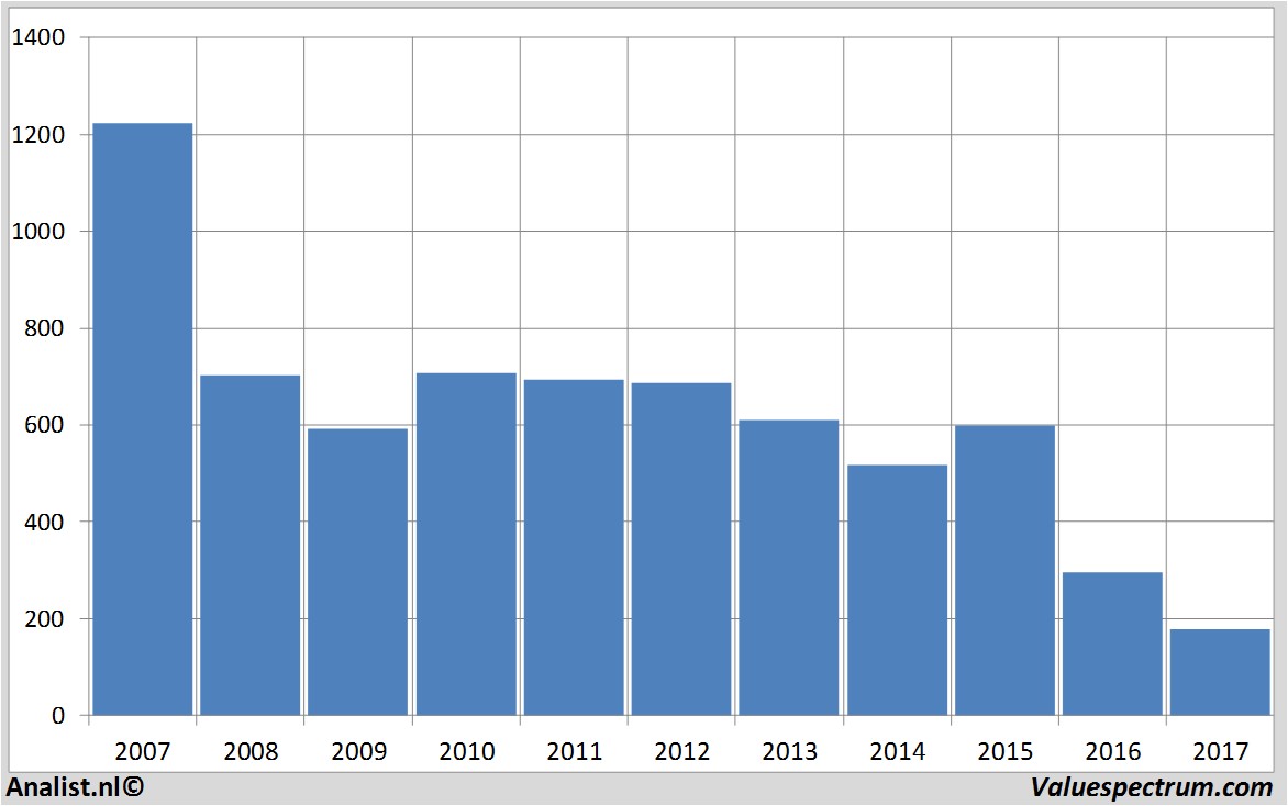 financiele analyse carpetright