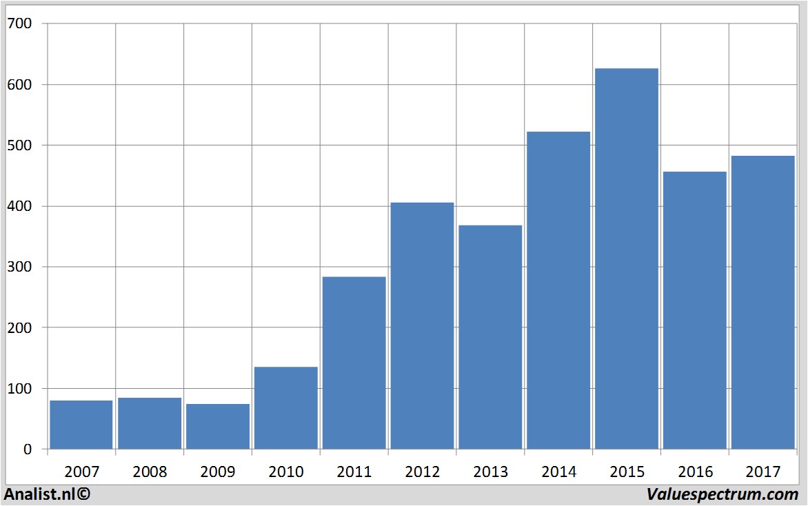 aandelenanalyses chipotlemexicangrill