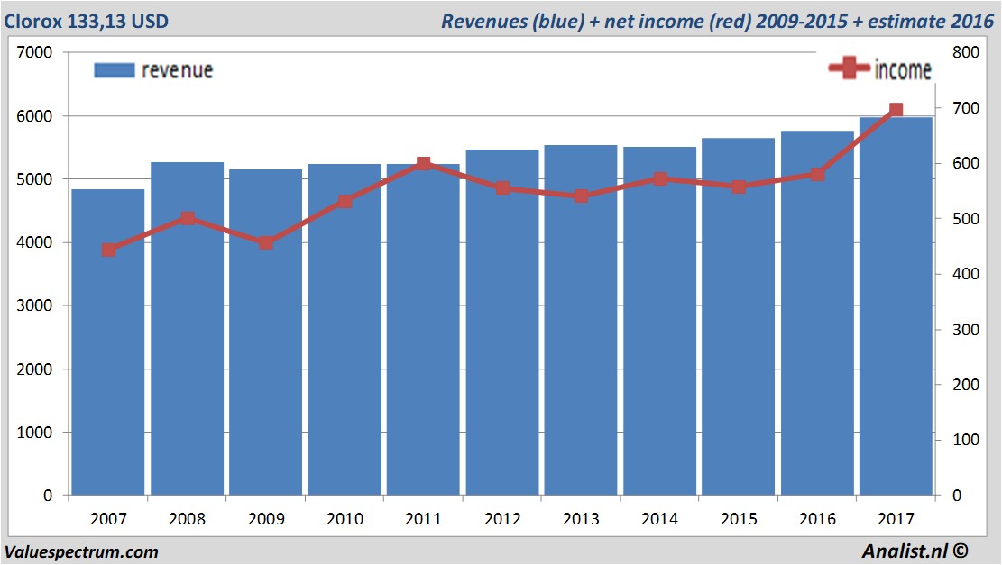 financiele analyse