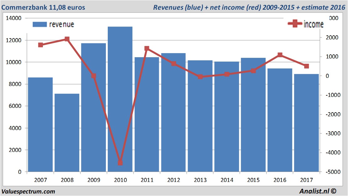 financiele analyse