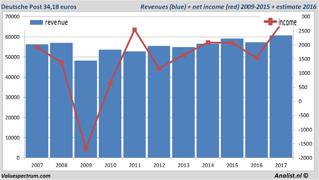 financiele analyse