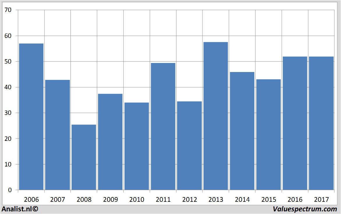 financiele analyse garmin