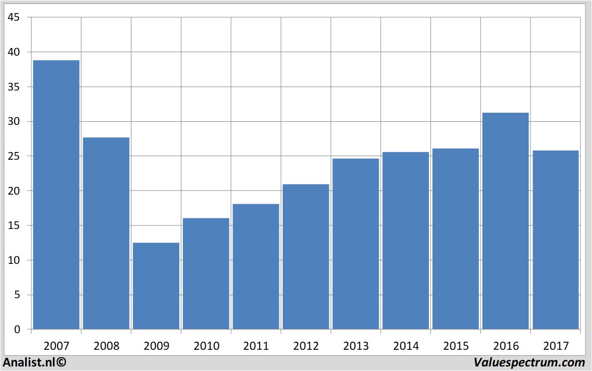 aandelenanalyse generalelectric