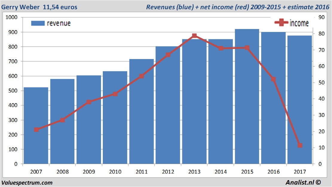 financiele analyse