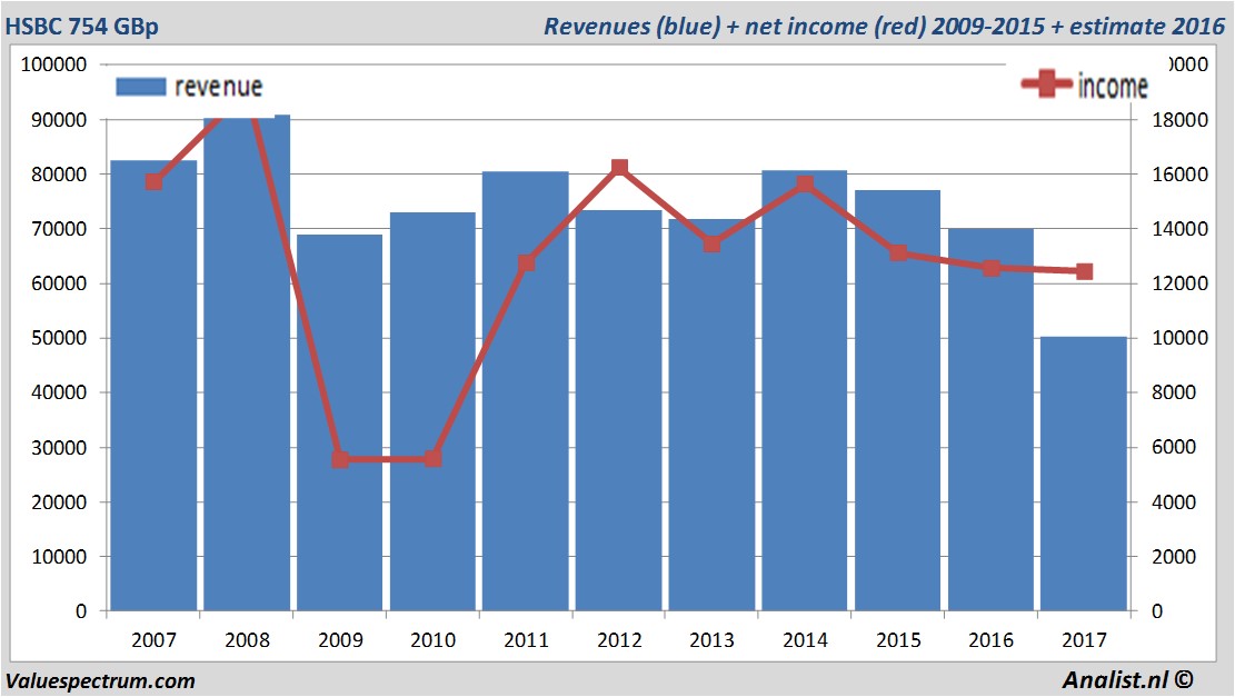 financiele analyse