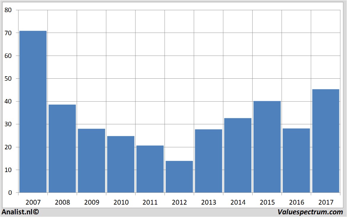 beurskoers morganstanley