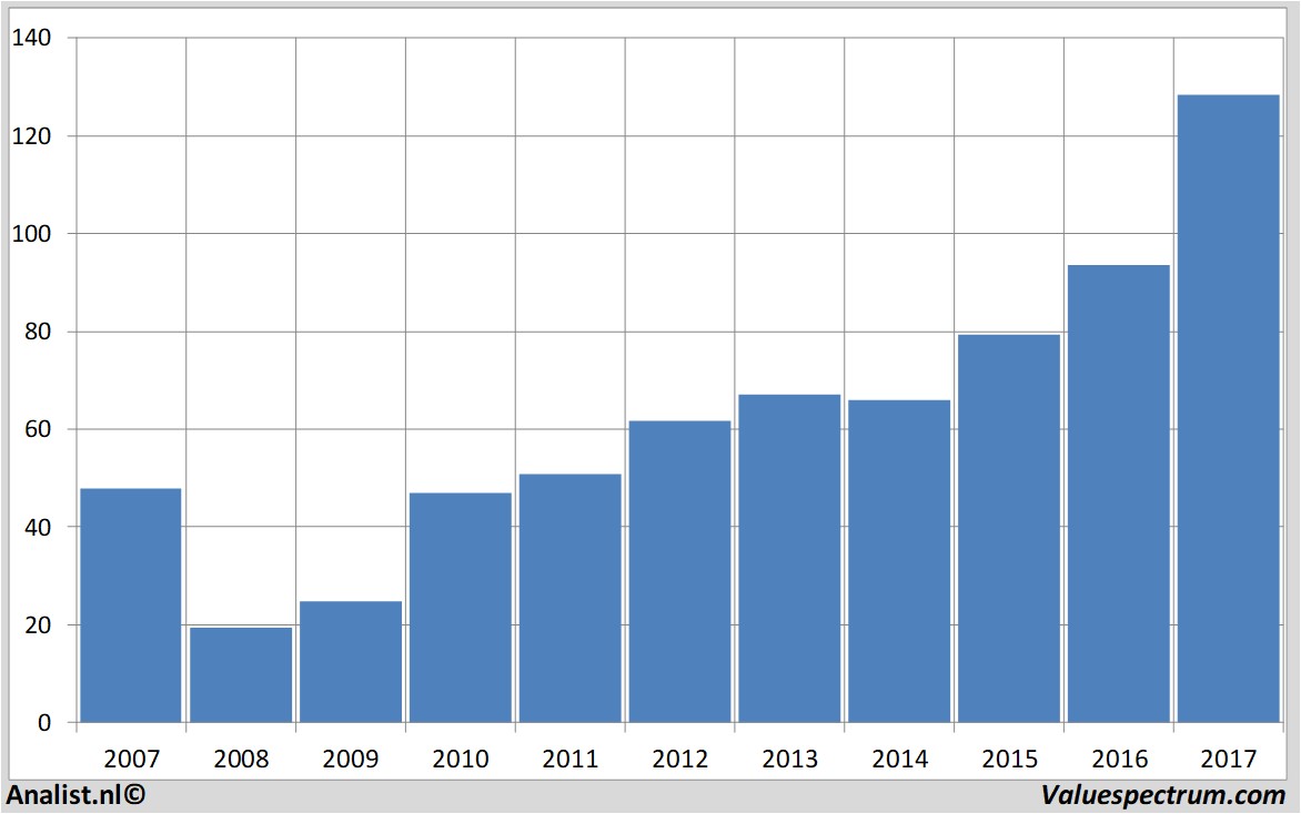 financiele analyse mtuaeroengines