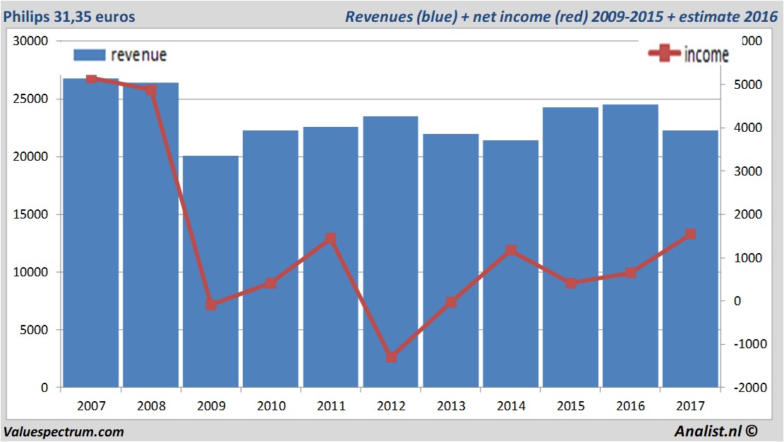 financiele analyse