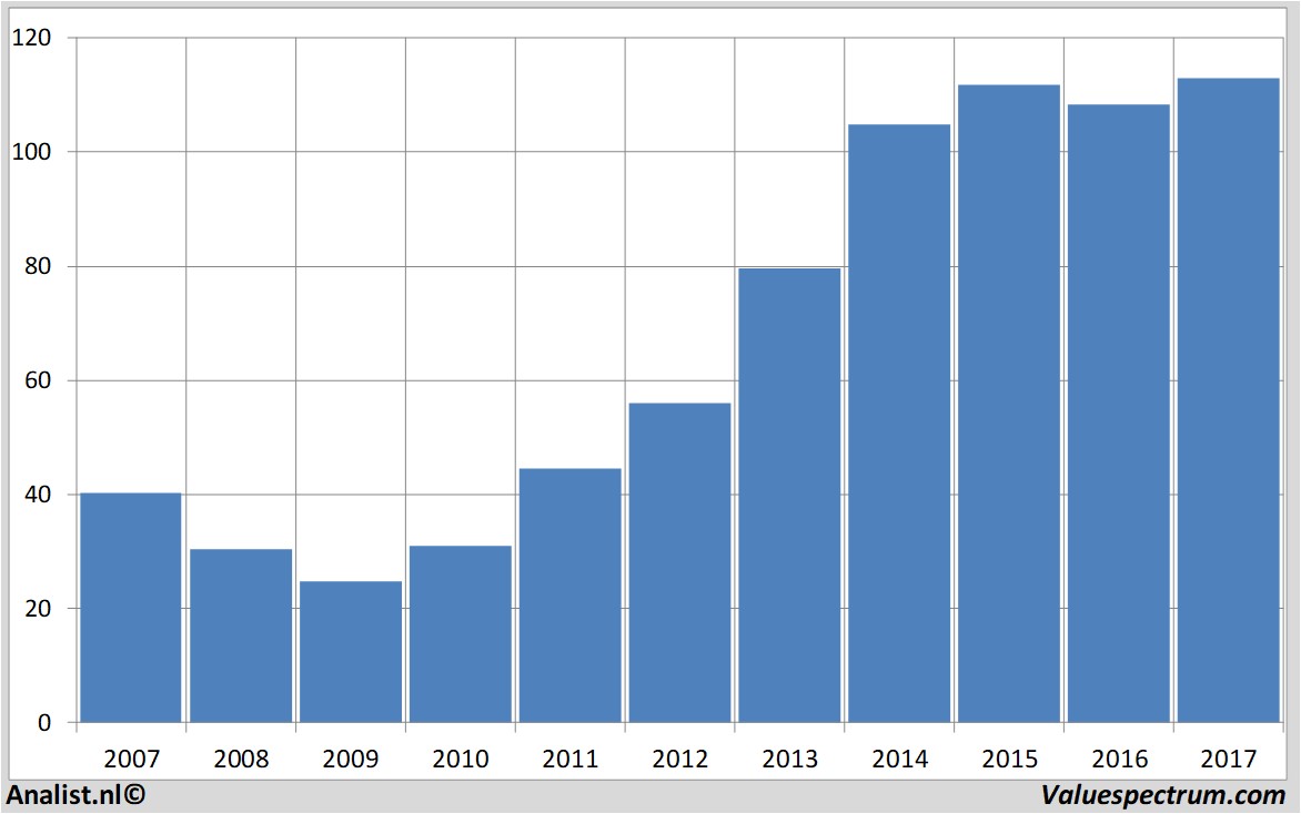 koersdata ppgindustries