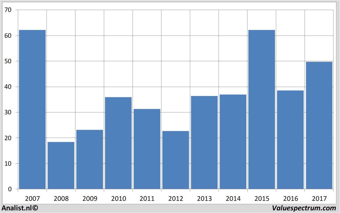 financiele analyse randstad