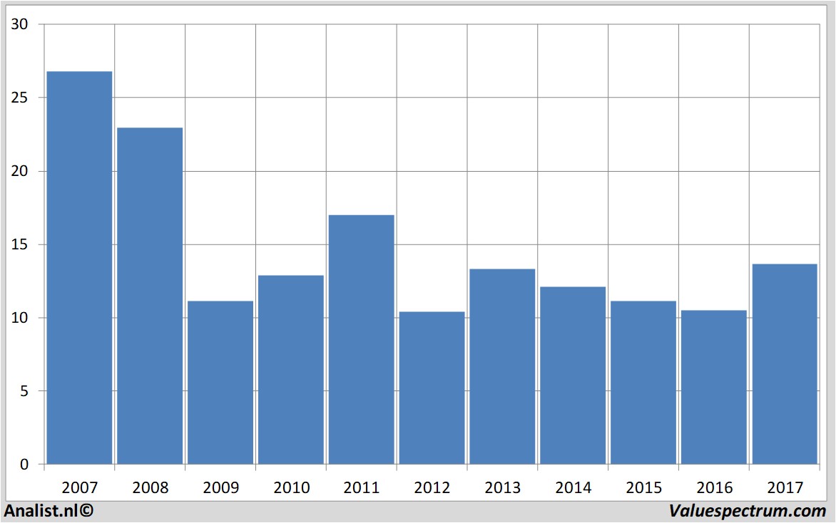 fundmantele data sbmoffshore