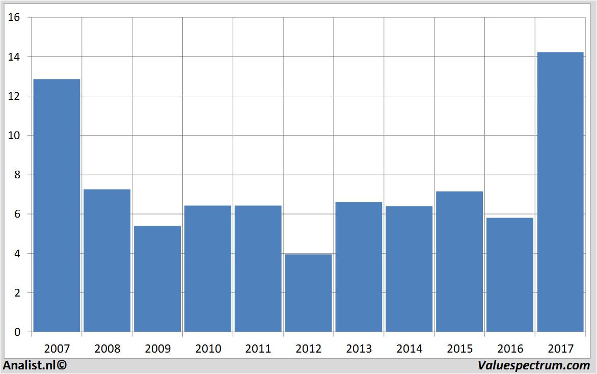 aandeel stmicroelectronics