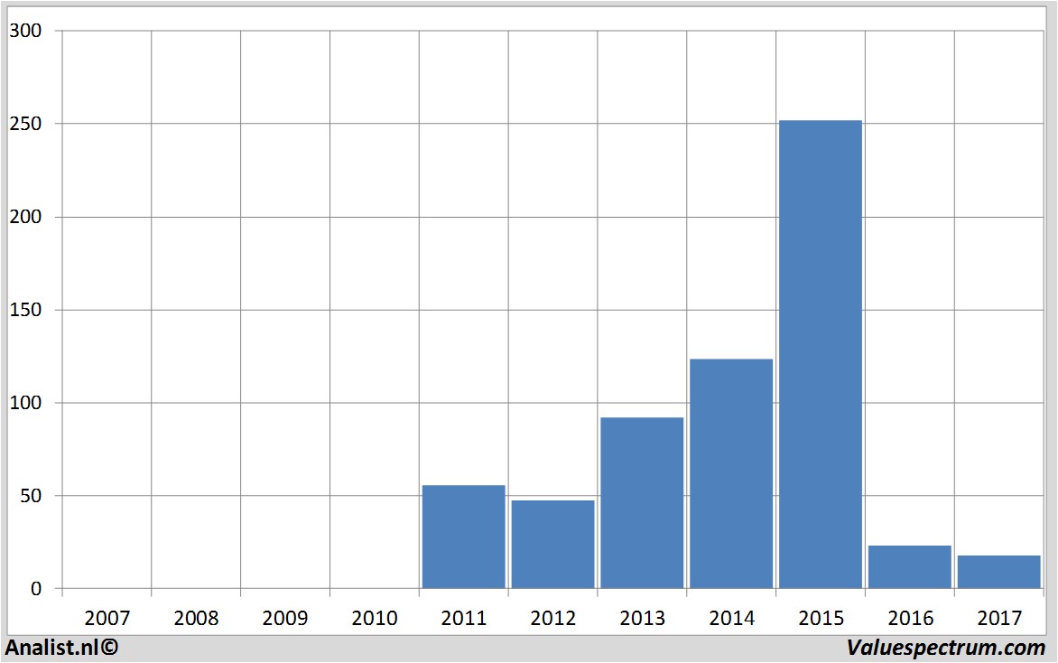 aandelenanalyse valeantpharmaceuticalsinternational