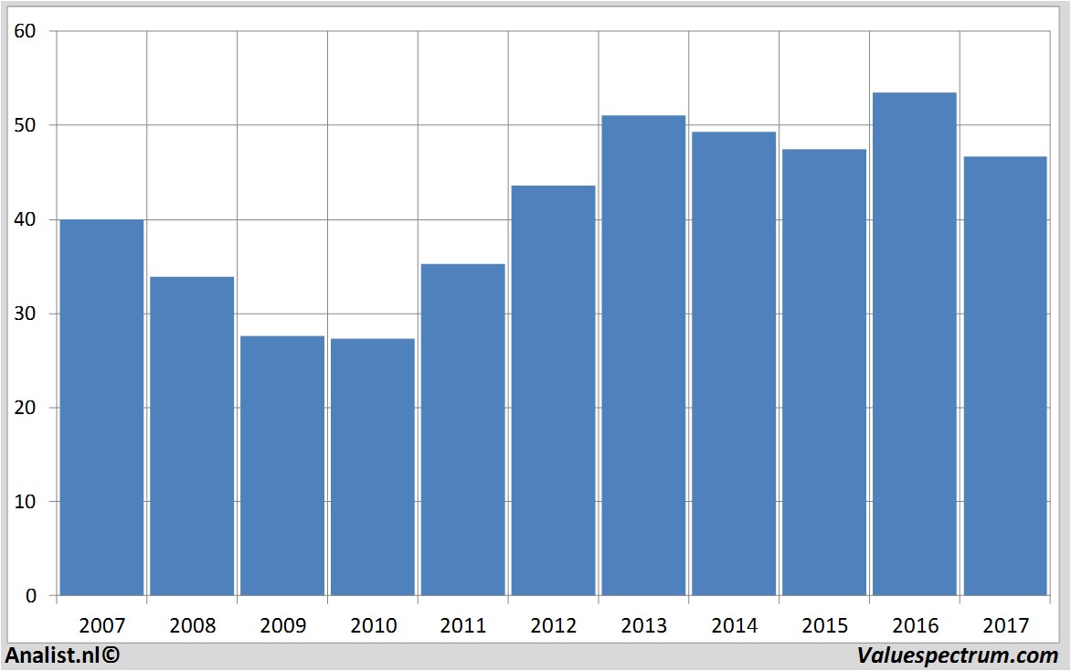 financiele analyse verizoncommunications