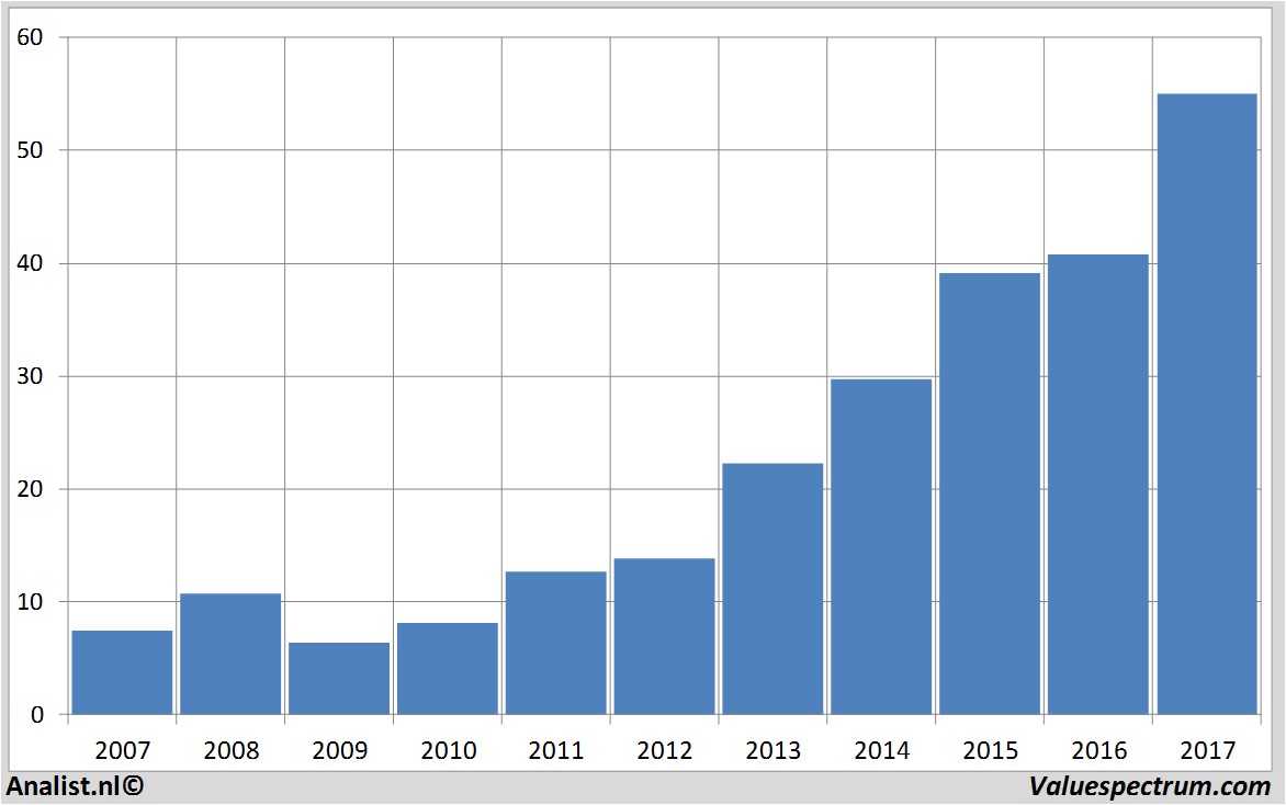 historische koersen wirecard