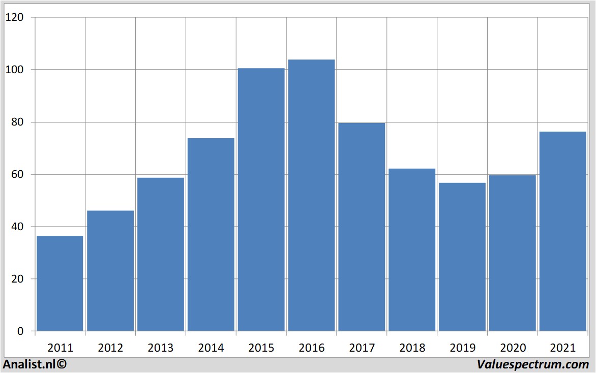 fundamantele data cvscaremark