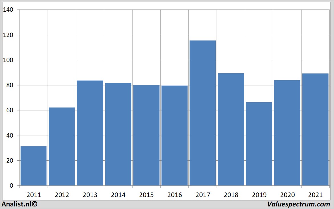 aandelenanalyse phillips66