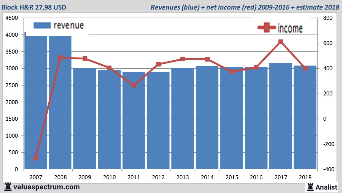 financiele analyse