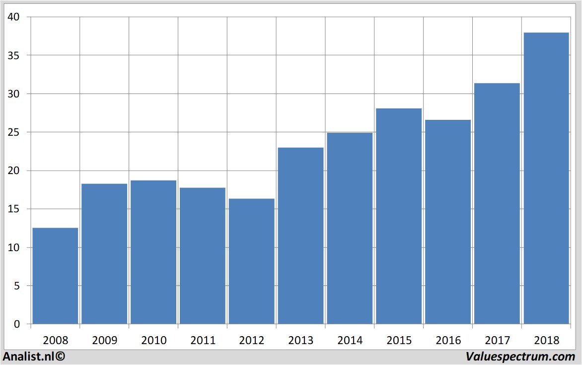 financiele analyse sligro