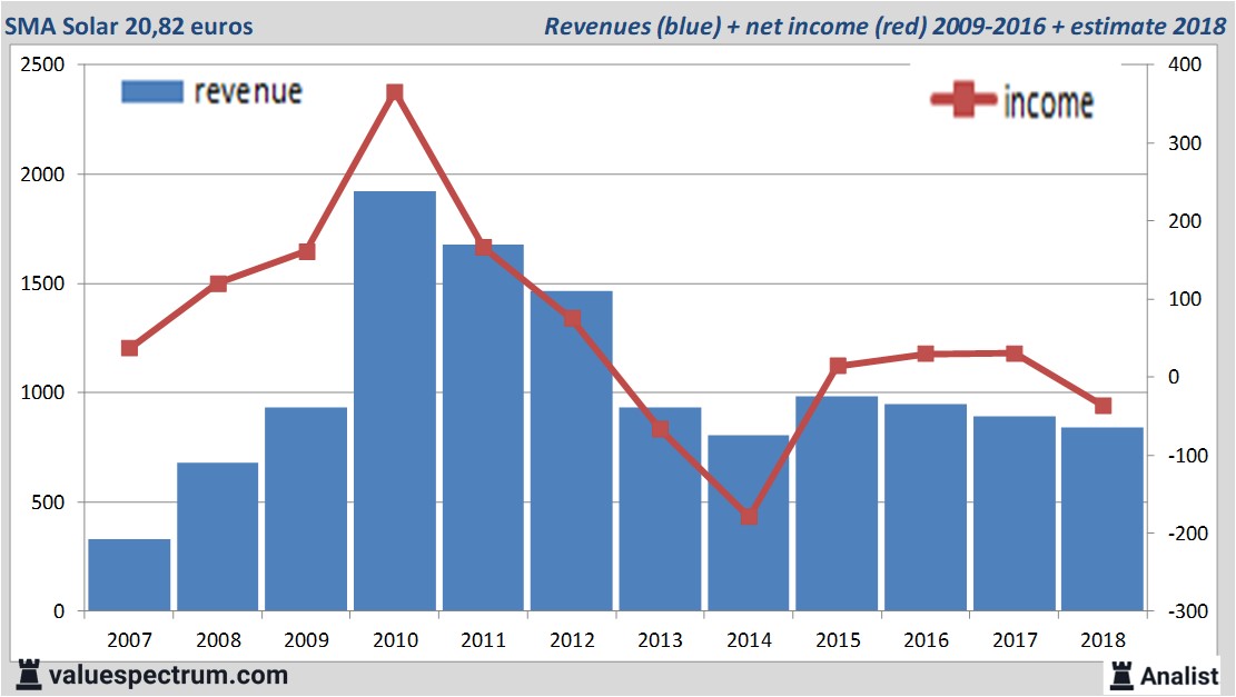 financiele analyse