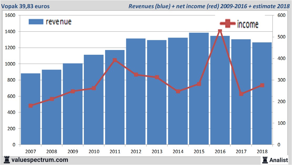 financiele analyse