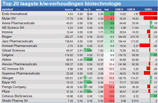 financiele analyse